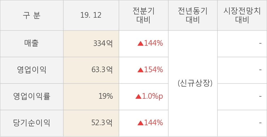 [잠정실적]덕산테코피아, 작년 4Q 매출액 334억, 영업이익 63.3억 (개별)