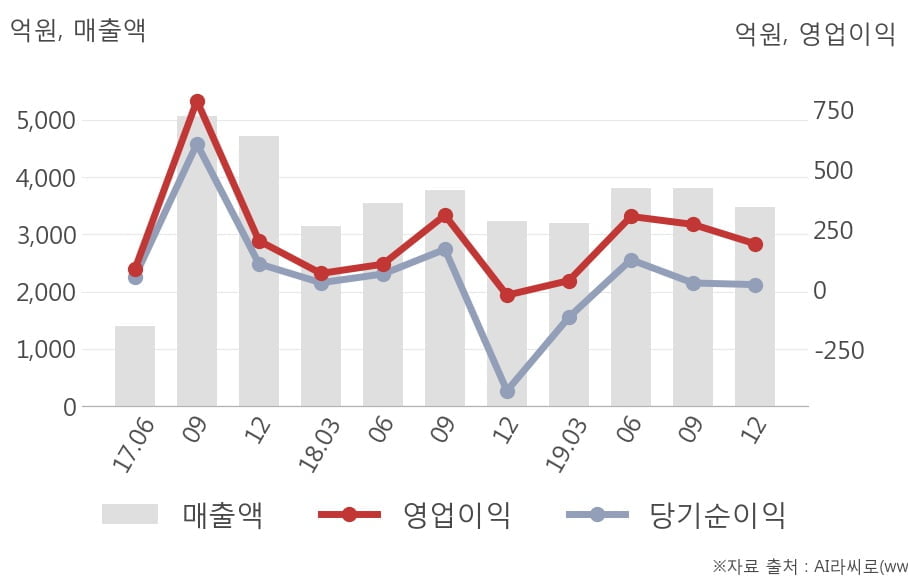 [잠정실적]SK케미칼, 작년 4Q 매출액 3471억(+7.3%) 영업이익 190억(흑자전환) (연결)