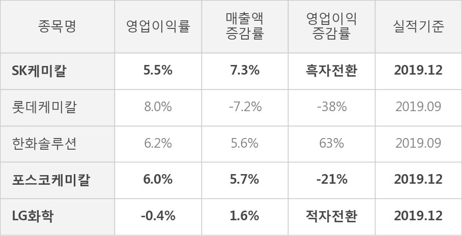 [잠정실적]SK케미칼, 작년 4Q 매출액 3471억(+7.3%) 영업이익 190억(흑자전환) (연결)