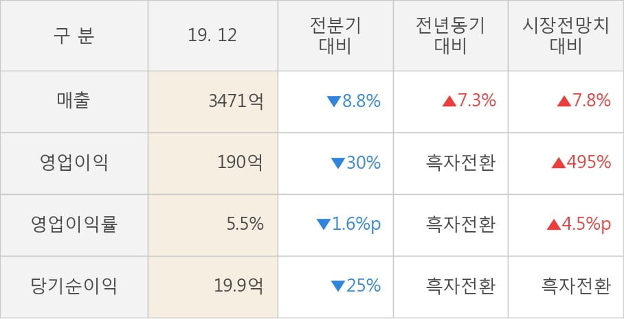 [잠정실적]SK케미칼, 작년 4Q 매출액 3471억(+7.3%) 영업이익 190억(흑자전환) (연결)