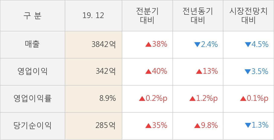 [잠정실적]한섬, 3년 중 최고 영업이익 기록, 매출액도 단기 반등 (연결)