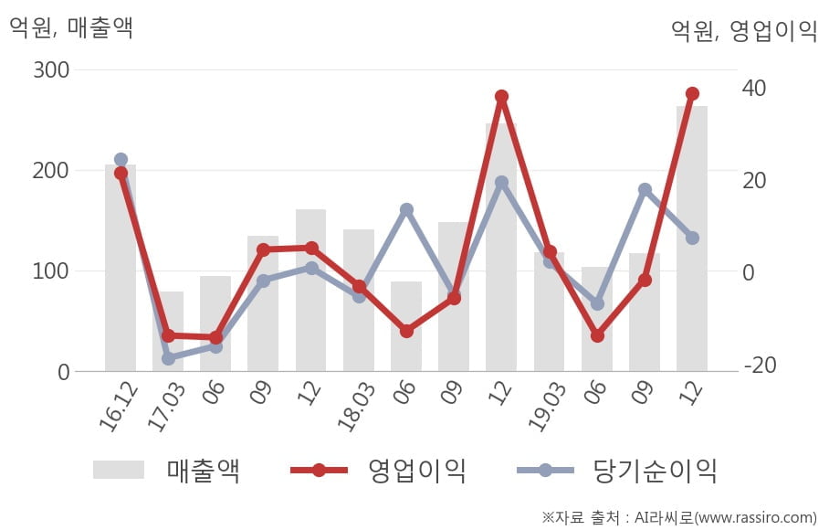 [잠정실적]엔텔스, 매출액, 영업이익 모두 3년 최고 수준 달성 (연결)