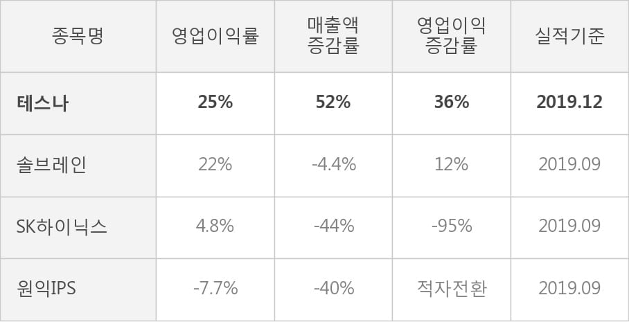 [잠정실적]테스나, 작년 4Q 매출액 262억(+52%) 영업이익 64.5억(+36%) (개별)