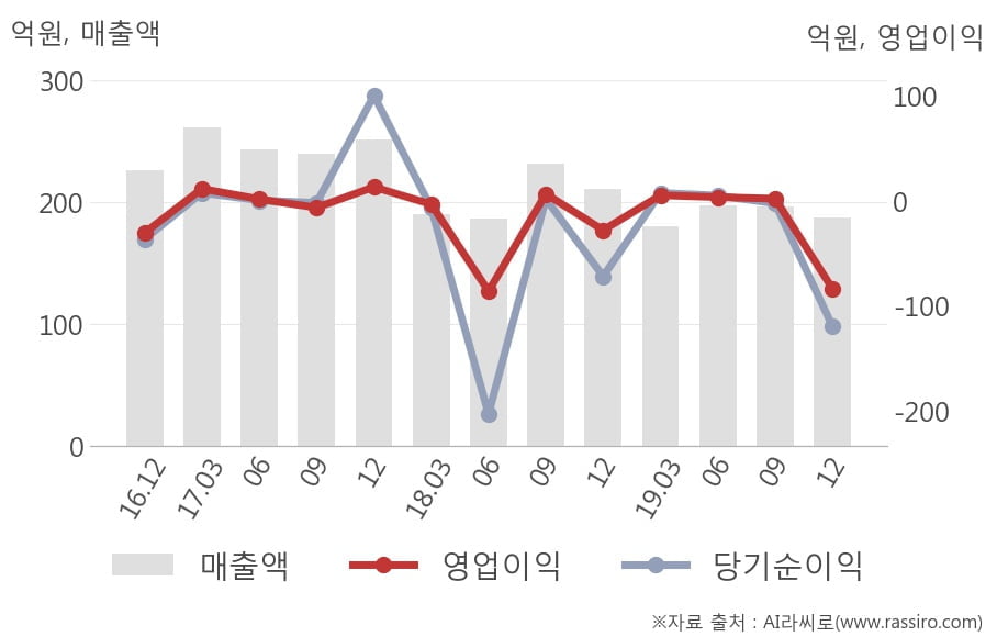 [잠정실적]보해양조, 작년 4Q 영업이익 전년동기比 급감... -27.7억원 → -83.3억원 (연결)