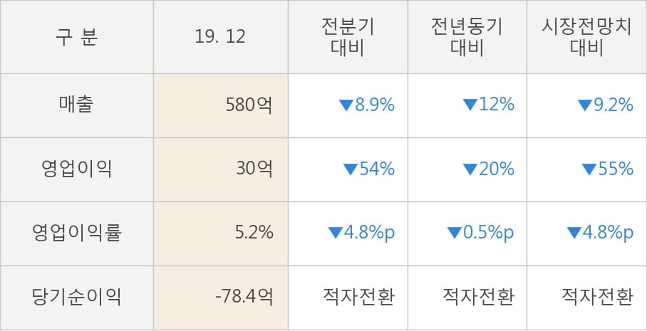 [잠정실적]후성, 3년 중 가장 낮은 영업이익, 매출액은 직전 대비 -8.9%↓ (연결)