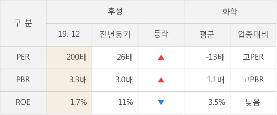 [잠정실적]후성, 3년 중 가장 낮은 영업이익, 매출액은 직전 대비 -8.9%↓ (연결)