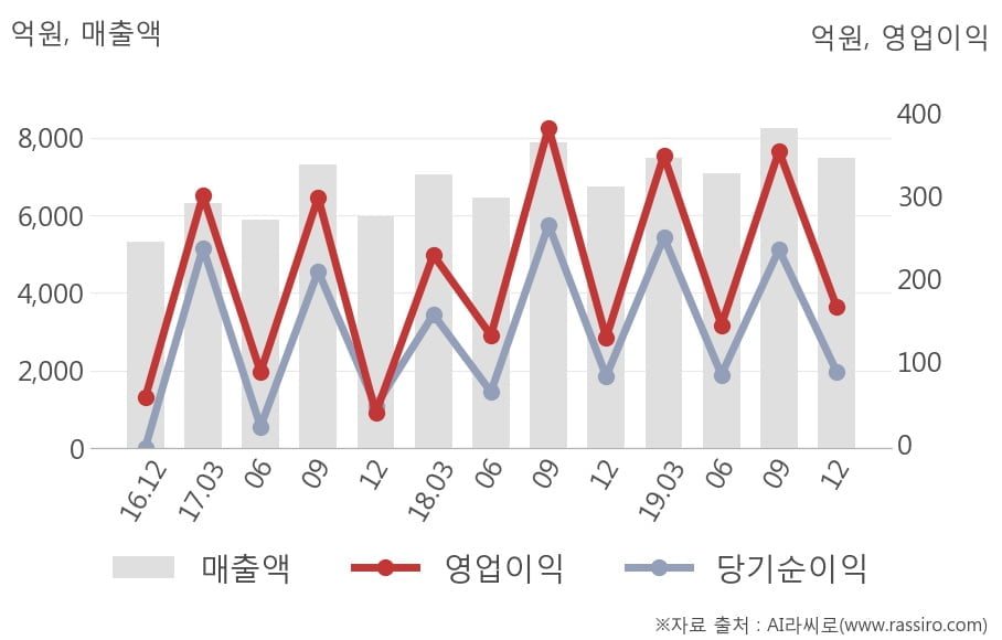 [잠정실적]동원F&B, 작년 4Q 매출액 7478억(+11%) 영업이익 166억(+29%) (연결)