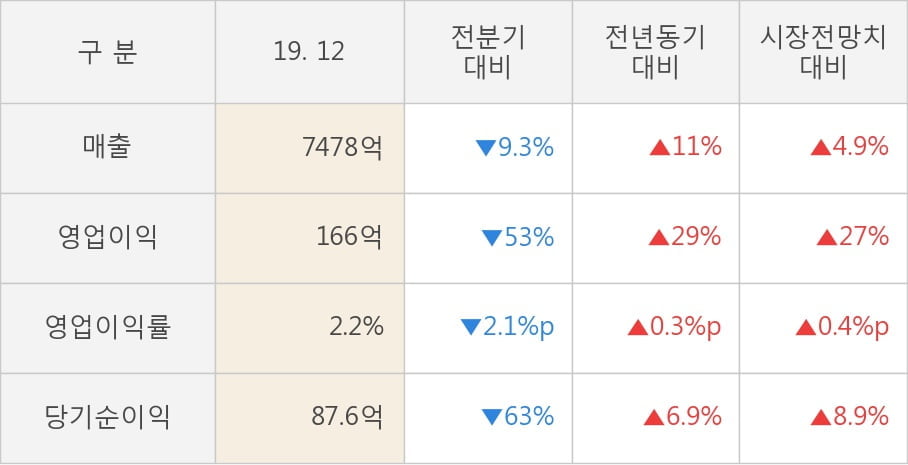 [잠정실적]동원F&B, 작년 4Q 매출액 7478억(+11%) 영업이익 166억(+29%) (연결)