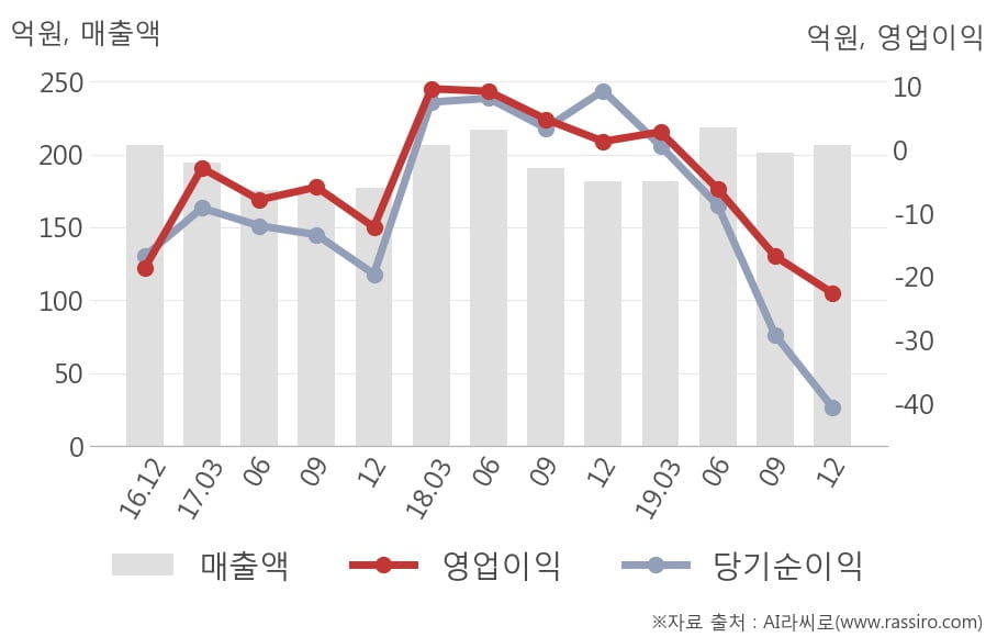 [잠정실적]지코, 3년 중 가장 낮은 영업이익, 매출액은 직전 대비 2.6%↑ (개별)