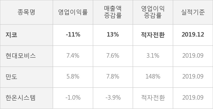 [잠정실적]지코, 3년 중 가장 낮은 영업이익, 매출액은 직전 대비 2.6%↑ (개별)