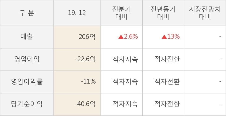 [잠정실적]지코, 3년 중 가장 낮은 영업이익, 매출액은 직전 대비 2.6%↑ (개별)