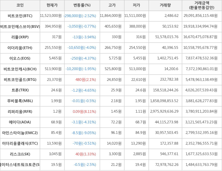 비트코인, 비트코인에스브이, 리플, 이더리움, 이오스, 비트코인캐시, 비트코인골드, 트론, 무비블록, 리퍼리움, 에이다, 아인스타이늄, 이더리움클래식, 리스크, 스테이터스네트워크토큰