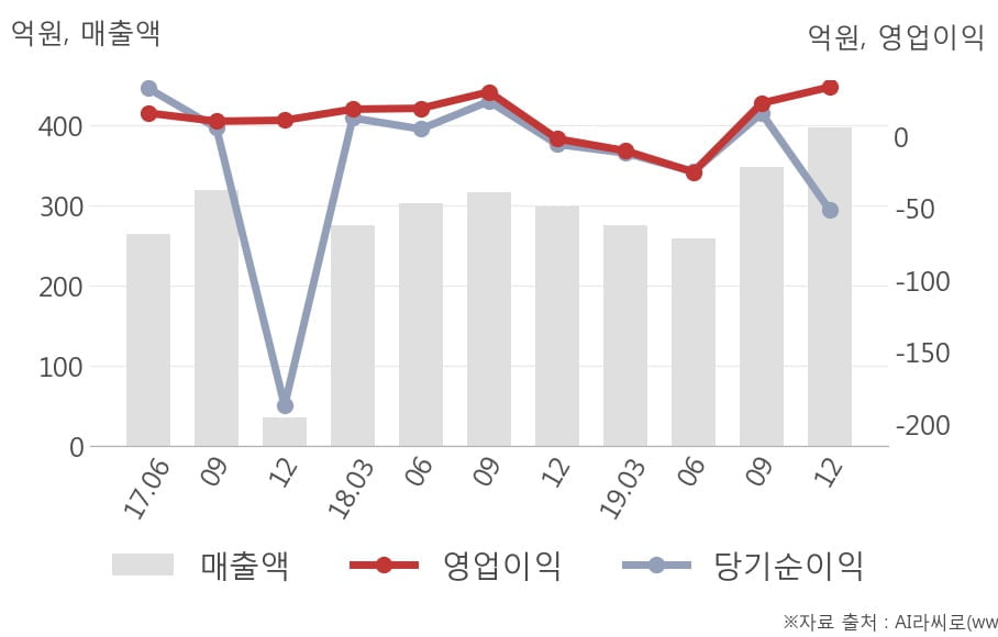 [잠정실적]에이티세미콘, 작년 4Q 매출액 398억(+33%) 영업이익 34.4억(흑자전환) (연결)