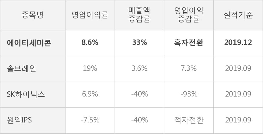 [잠정실적]에이티세미콘, 작년 4Q 매출액 398억(+33%) 영업이익 34.4억(흑자전환) (연결)