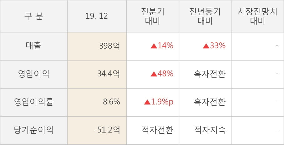 [잠정실적]에이티세미콘, 작년 4Q 매출액 398억(+33%) 영업이익 34.4억(흑자전환) (연결)