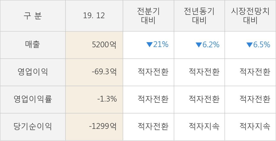 [잠정실적]롯데칠성, 작년 4Q 매출액 5200억(-6.2%) 영업이익 -69.3억(적자전환) (연결)