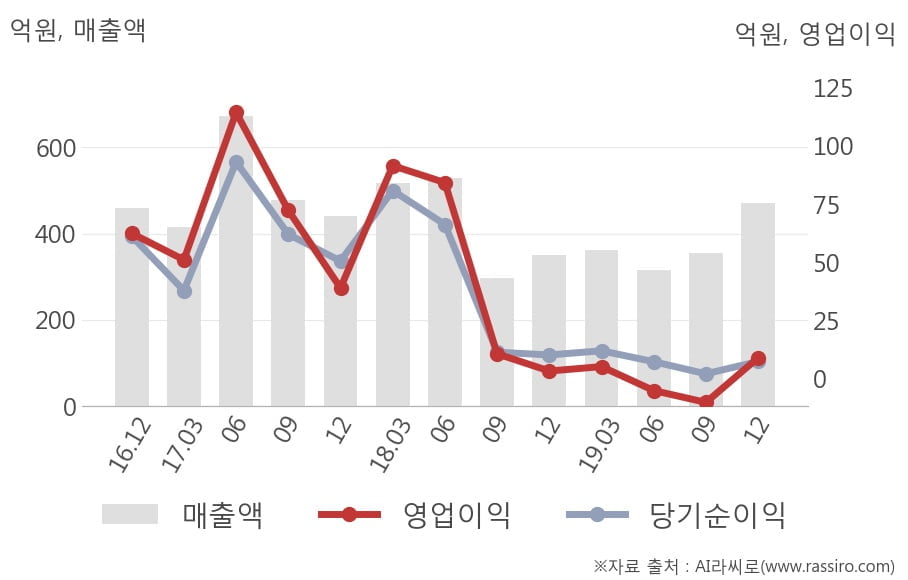 [잠정실적]엘오티베큠, 작년 4Q 매출액 472억(+35%) 영업이익 8.9억(+178%) (연결)