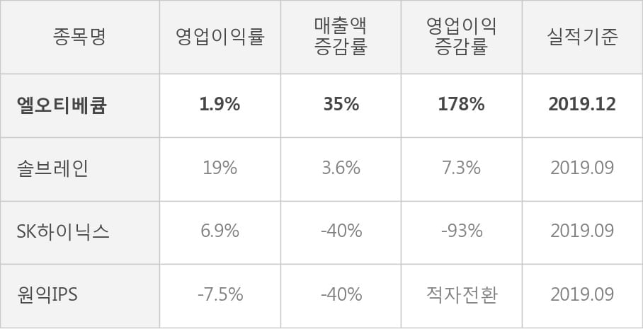 [잠정실적]엘오티베큠, 작년 4Q 매출액 472억(+35%) 영업이익 8.9억(+178%) (연결)