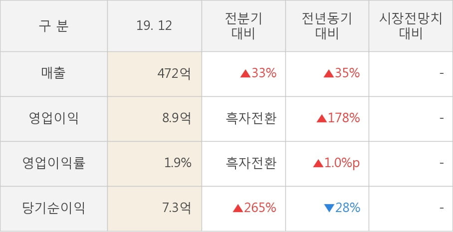 [잠정실적]엘오티베큠, 작년 4Q 매출액 472억(+35%) 영업이익 8.9억(+178%) (연결)