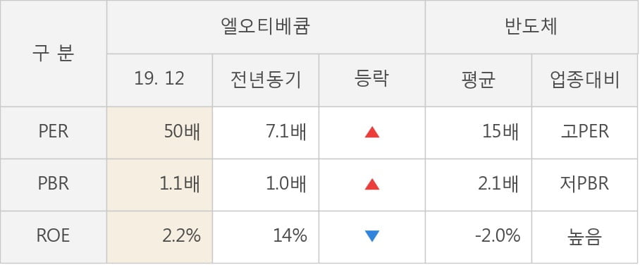 [잠정실적]엘오티베큠, 작년 4Q 매출액 472억(+35%) 영업이익 8.9억(+178%) (연결)