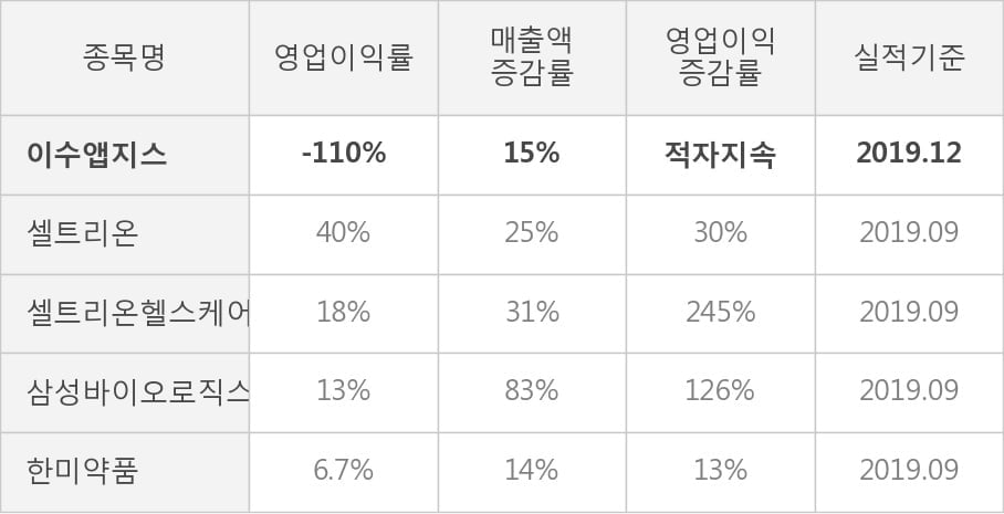 [잠정실적]이수앱지스, 매출액은 3년 중 최고, But 영업이익은 가장 저조 (개별)