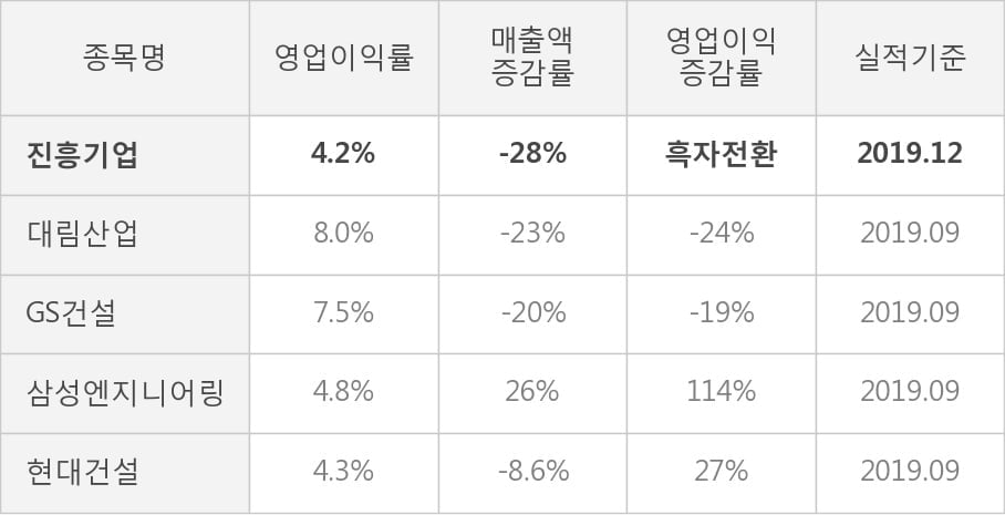 [잠정실적]진흥기업, 작년 4Q 매출액 1263억(-28%) 영업이익 53.4억(흑자전환) (개별)