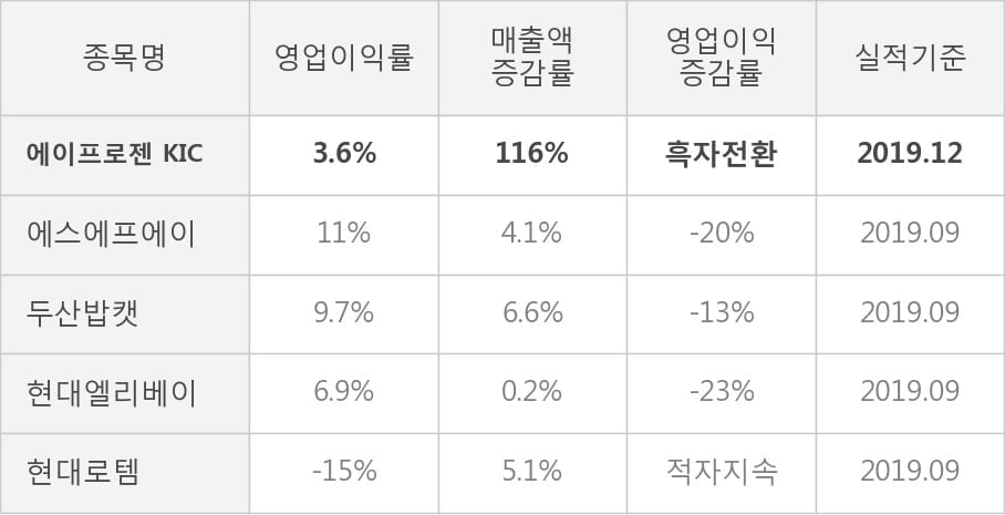 [잠정실적]에이프로젠 KIC, 작년 4Q 매출액 270억(+116%) 영업이익 9.7억(흑자전환) (연결)