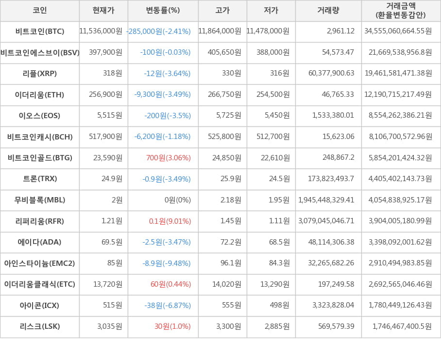 비트코인, 비트코인에스브이, 리플, 이더리움, 이오스, 비트코인캐시, 비트코인골드, 트론, 무비블록, 리퍼리움, 에이다, 아인스타이늄, 이더리움클래식, 아이콘, 리스크