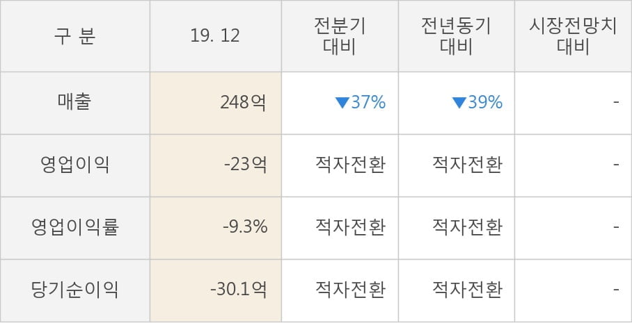 [잠정실적]뉴프렉스, 3년 중 최저 매출 기록, 영업이익은 적자전환 (연결)