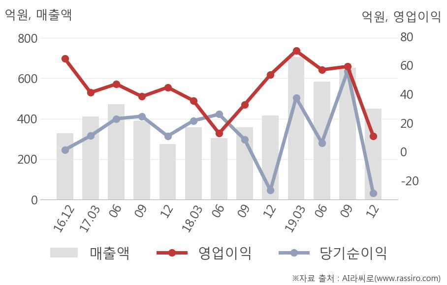 [잠정실적]옵트론텍, 작년 4Q 영업이익 급감 10.9억원... 전년동기比 -80%↓ (연결)