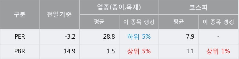 '컨버즈' 5% 이상 상승, 주가 5일 이평선 상회, 단기·중기 이평선 역배열