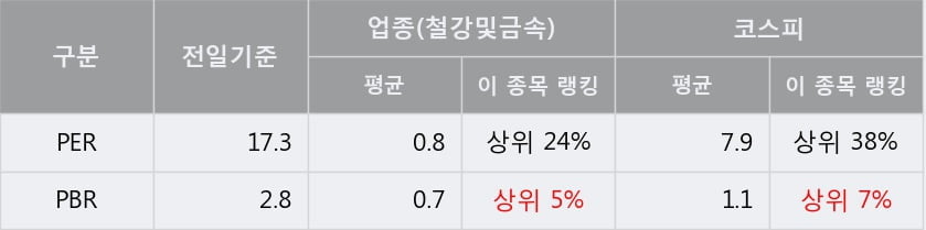 '남선알미늄' 5% 이상 상승, 단기·중기 이평선 정배열로 상승세