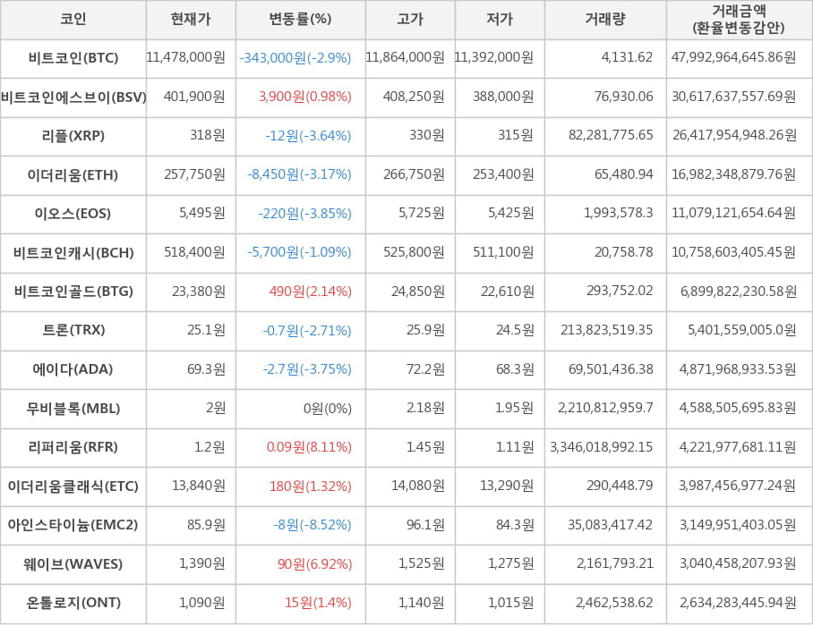 비트코인, 비트코인에스브이, 리플, 이더리움, 이오스, 비트코인캐시, 비트코인골드, 트론, 에이다, 무비블록, 리퍼리움, 이더리움클래식, 아인스타이늄, 웨이브, 온톨로지