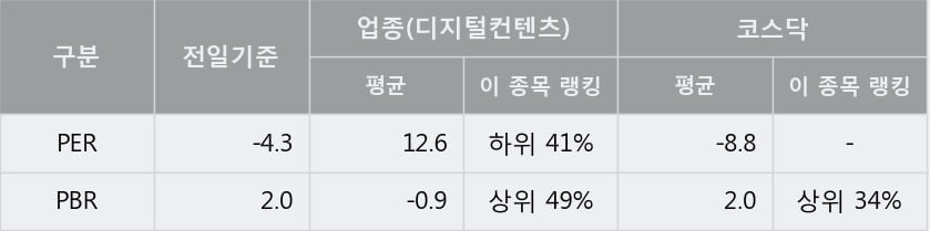 '바른손이앤에이' 10% 이상 상승, 단기·중기 이평선 정배열로 상승세