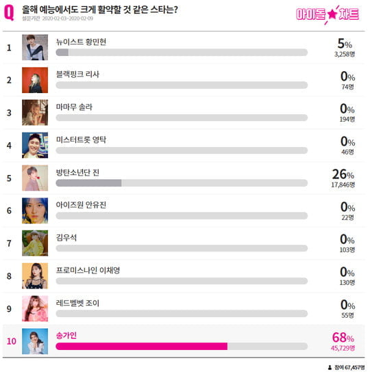 송가인, 2020년에도 예능 유망주 1위 (사진=아이돌차트) 