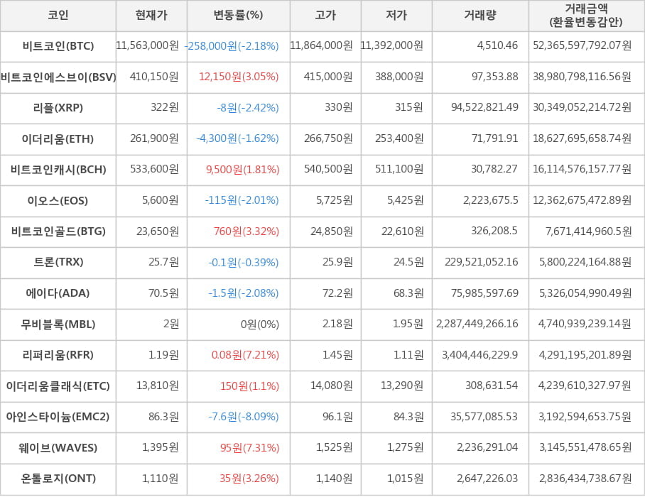 비트코인, 비트코인에스브이, 리플, 이더리움, 비트코인캐시, 이오스, 비트코인골드, 트론, 에이다, 무비블록, 리퍼리움, 이더리움클래식, 아인스타이늄, 웨이브, 온톨로지