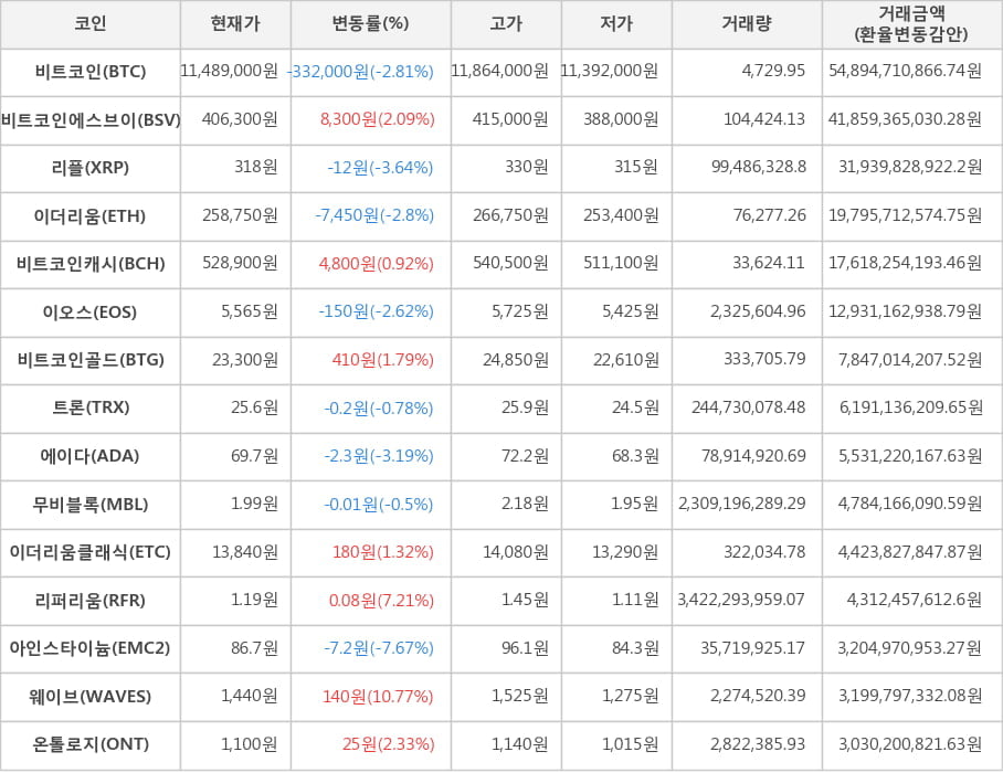 비트코인, 비트코인에스브이, 리플, 이더리움, 비트코인캐시, 이오스, 비트코인골드, 트론, 에이다, 무비블록, 이더리움클래식, 리퍼리움, 아인스타이늄, 웨이브, 온톨로지