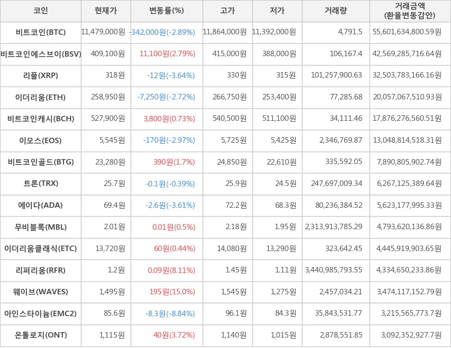 비트코인, 비트코인에스브이, 리플, 이더리움, 비트코인캐시, 이오스, 비트코인골드, 트론, 에이다, 무비블록, 이더리움클래식, 리퍼리움, 웨이브, 아인스타이늄, 온톨로지