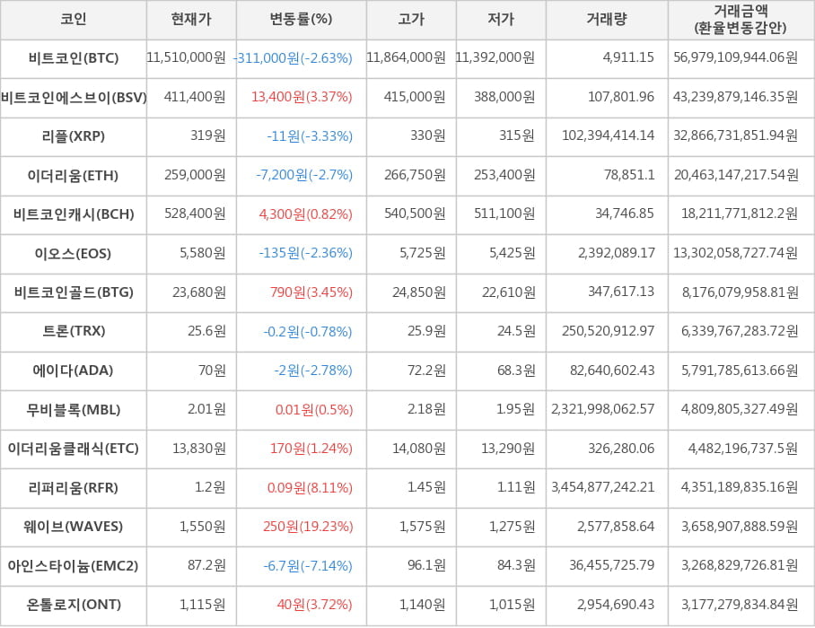 비트코인, 비트코인에스브이, 리플, 이더리움, 비트코인캐시, 이오스, 비트코인골드, 트론, 에이다, 무비블록, 이더리움클래식, 리퍼리움, 웨이브, 아인스타이늄, 온톨로지