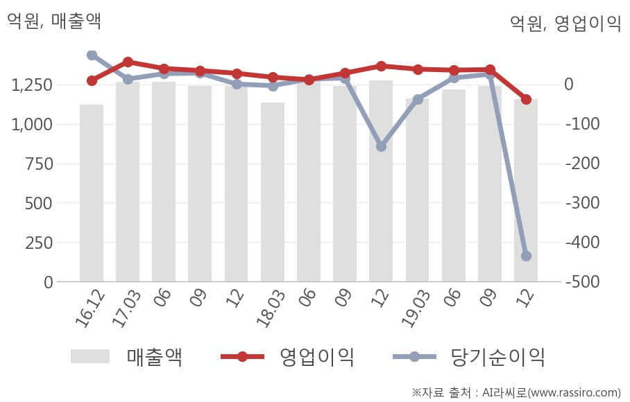 [잠정실적]인터지스, 3년 중 가장 낮은 영업이익, 매출액은 직전 대비 -6.8%↓ (연결)