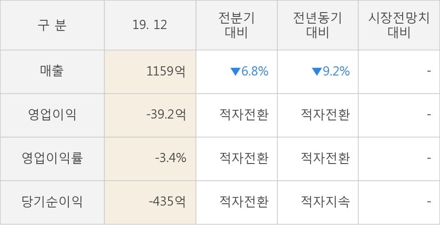 [잠정실적]인터지스, 3년 중 가장 낮은 영업이익, 매출액은 직전 대비 -6.8%↓ (연결)