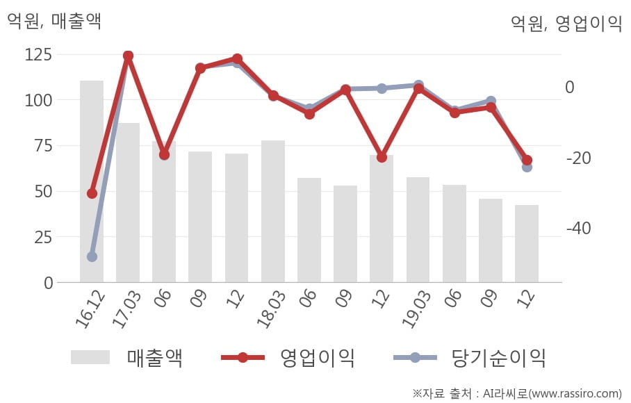 [잠정실적]신스타임즈, 3년 중 최저 매출 기록, 영업이익은 적자지속 (연결)