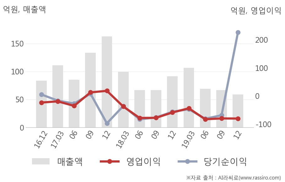 [잠정실적]넥슨지티, 3년 중 최저 매출 기록, 영업이익은 적자지속 (연결)