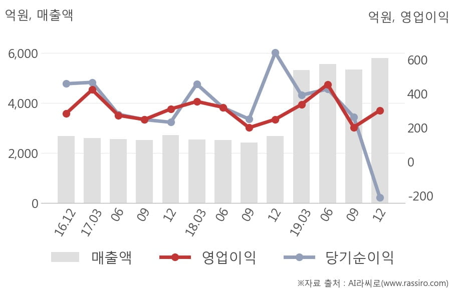 [잠정실적]현대홈쇼핑, 3년 중 최고 매출 달성, 영업이익은 직전 대비 49%↑ (연결)