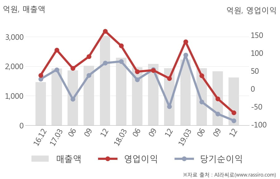 [잠정실적]하나투어, 3년 중 가장 낮은 영업이익, 매출액은 직전 대비 -11%↓ (연결)