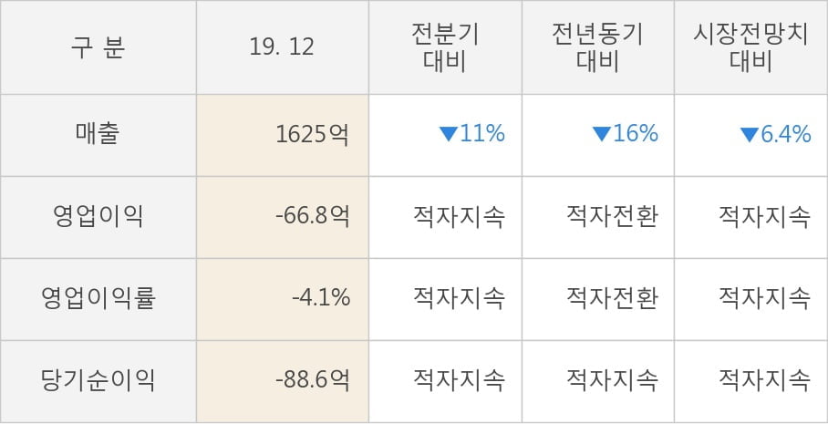 [잠정실적]하나투어, 3년 중 가장 낮은 영업이익, 매출액은 직전 대비 -11%↓ (연결)