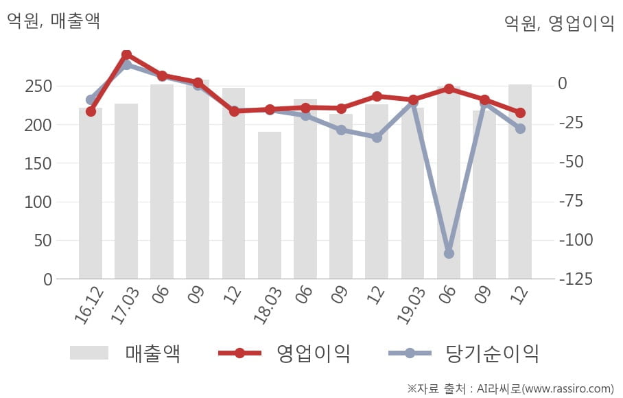 [잠정실적]녹십자엠에스, 작년 4Q 영업이익 적자폭 커짐... -8.6억원 → -19.1억원 (연결)