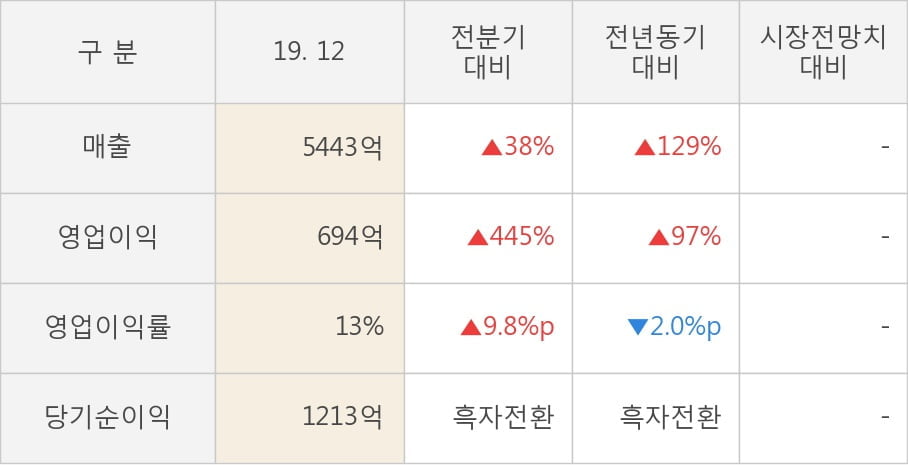 [잠정실적]한진중공업, 작년 4Q 매출액 급증 5443억원... 전년동기比 129%↑ (연결)