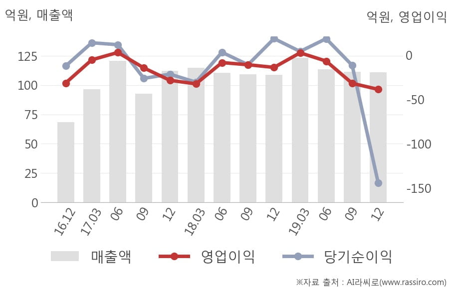 [잠정실적]메디포스트, 작년 4Q 영업이익 적자폭 커짐... -14.1억원 → -38.8억원 (연결)