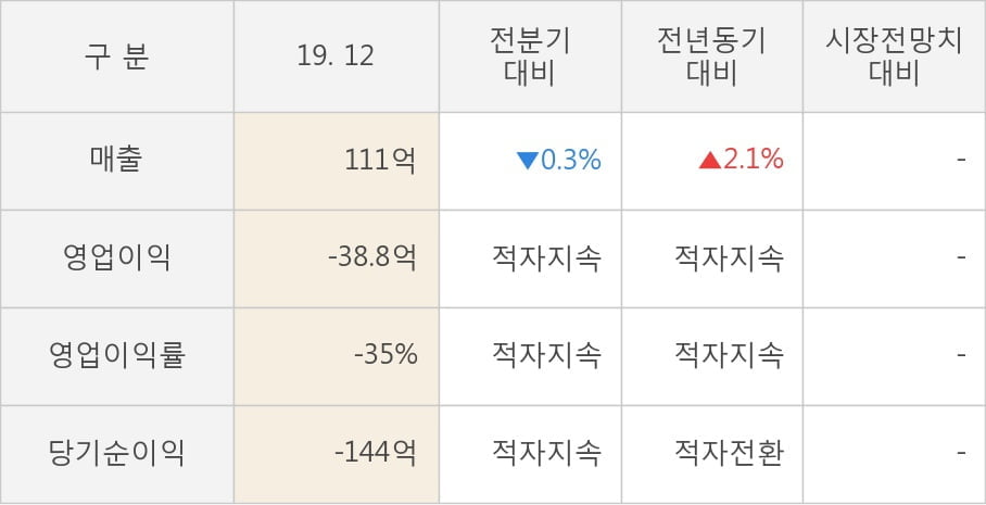 [잠정실적]메디포스트, 작년 4Q 영업이익 적자폭 커짐... -14.1억원 → -38.8억원 (연결)